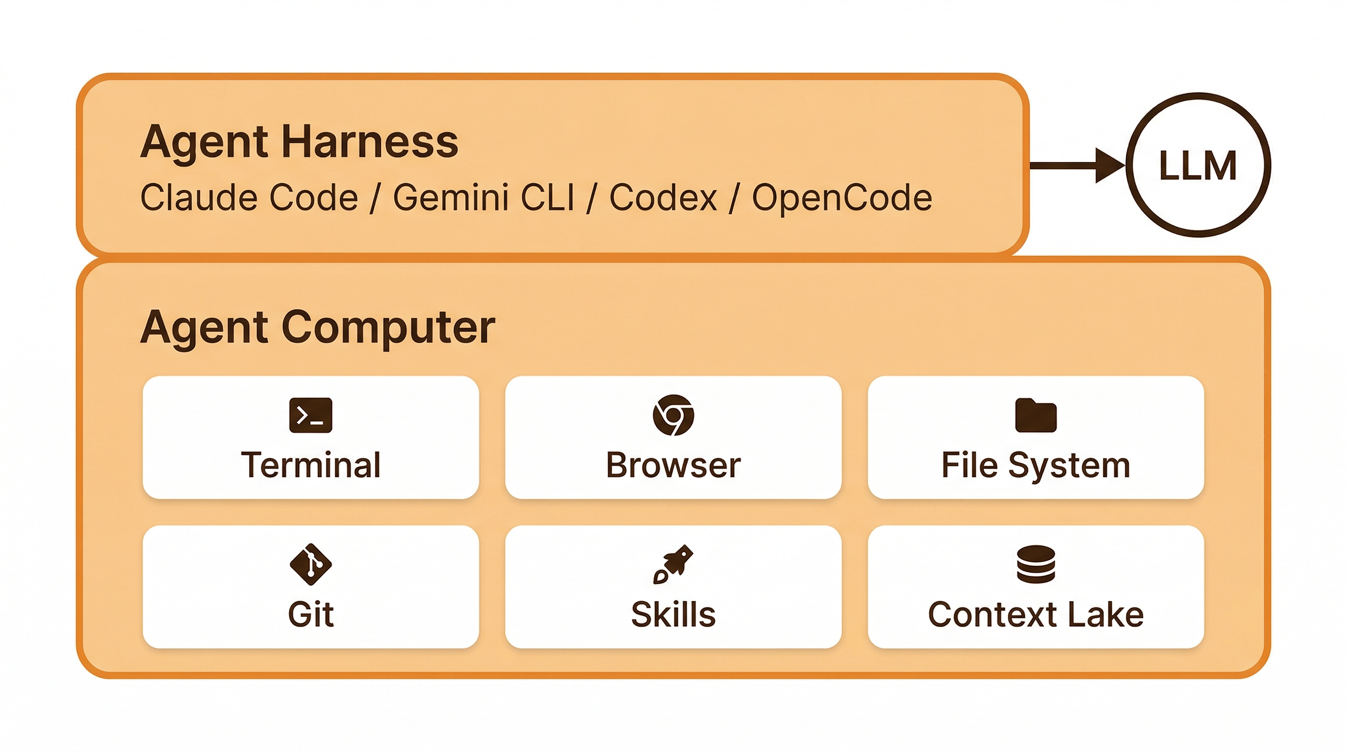Agent Harness runs on top of the Agent Computer — the harness calls an LLM while the computer provides terminal, browser, file system, git, skills, and Agent Context