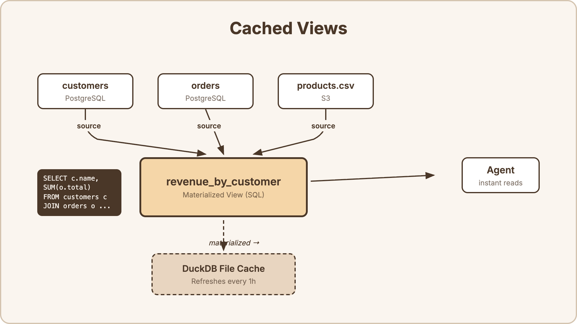 Cached views — multiple source tables feed into a materialized view backed by DuckDB file cache, with configurable refresh intervals