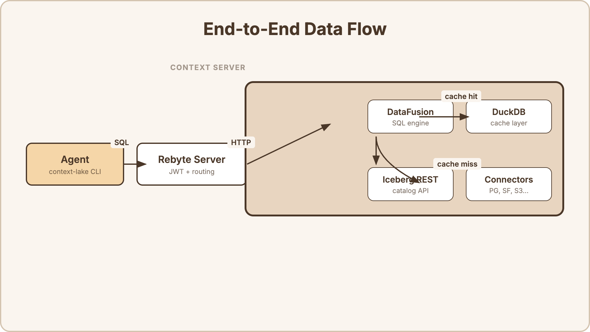End-to-end data flow — Agent sends SQL to the Rebyte server, which routes to the Context Server VM running DataFusion, DuckDB cache, Iceberg catalog, and source connectors