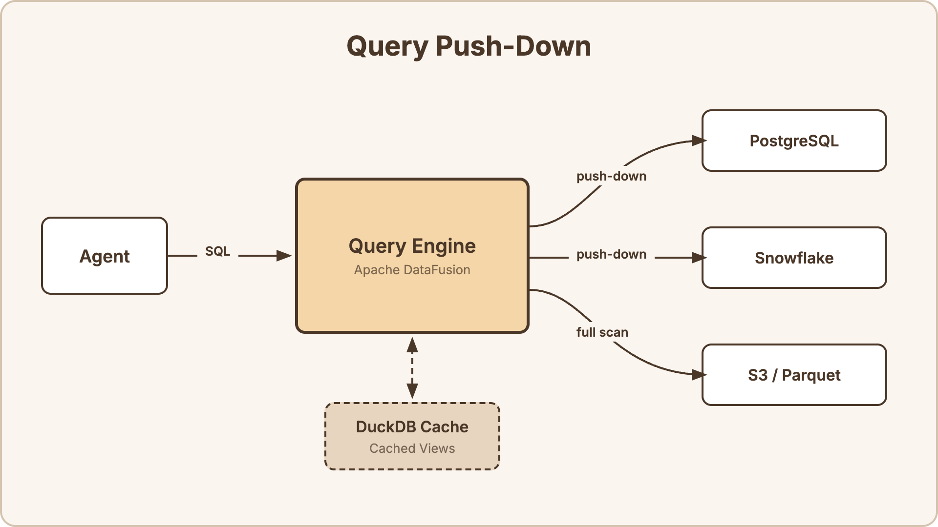 Query push-down — the query engine routes SQL to PostgreSQL and Snowflake with push-down, and does full scans for file-based sources like S3