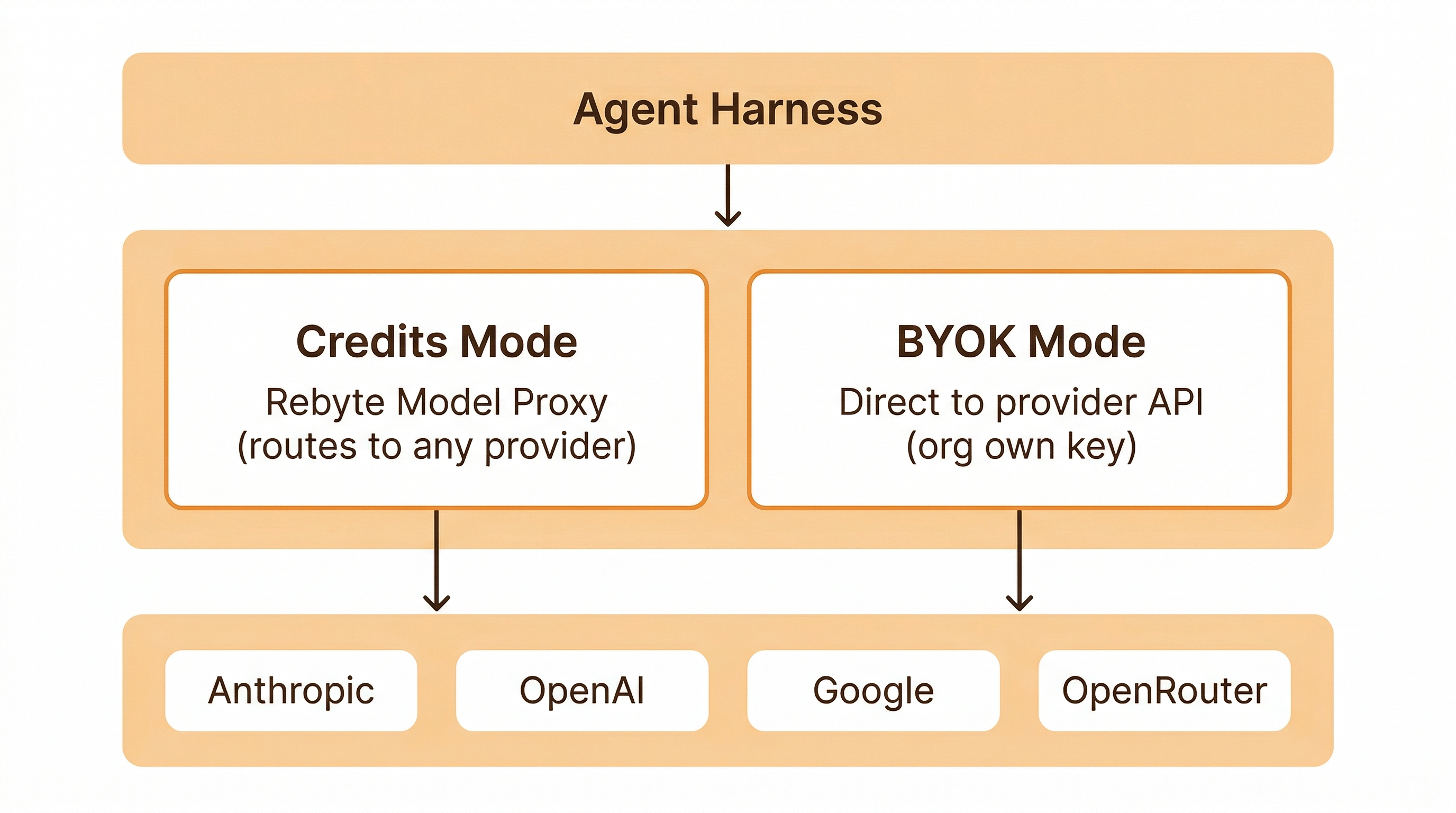Model routing — Credits mode routes through Rebyte Model Proxy to any provider, BYOK and OAuth modes go direct to the provider API