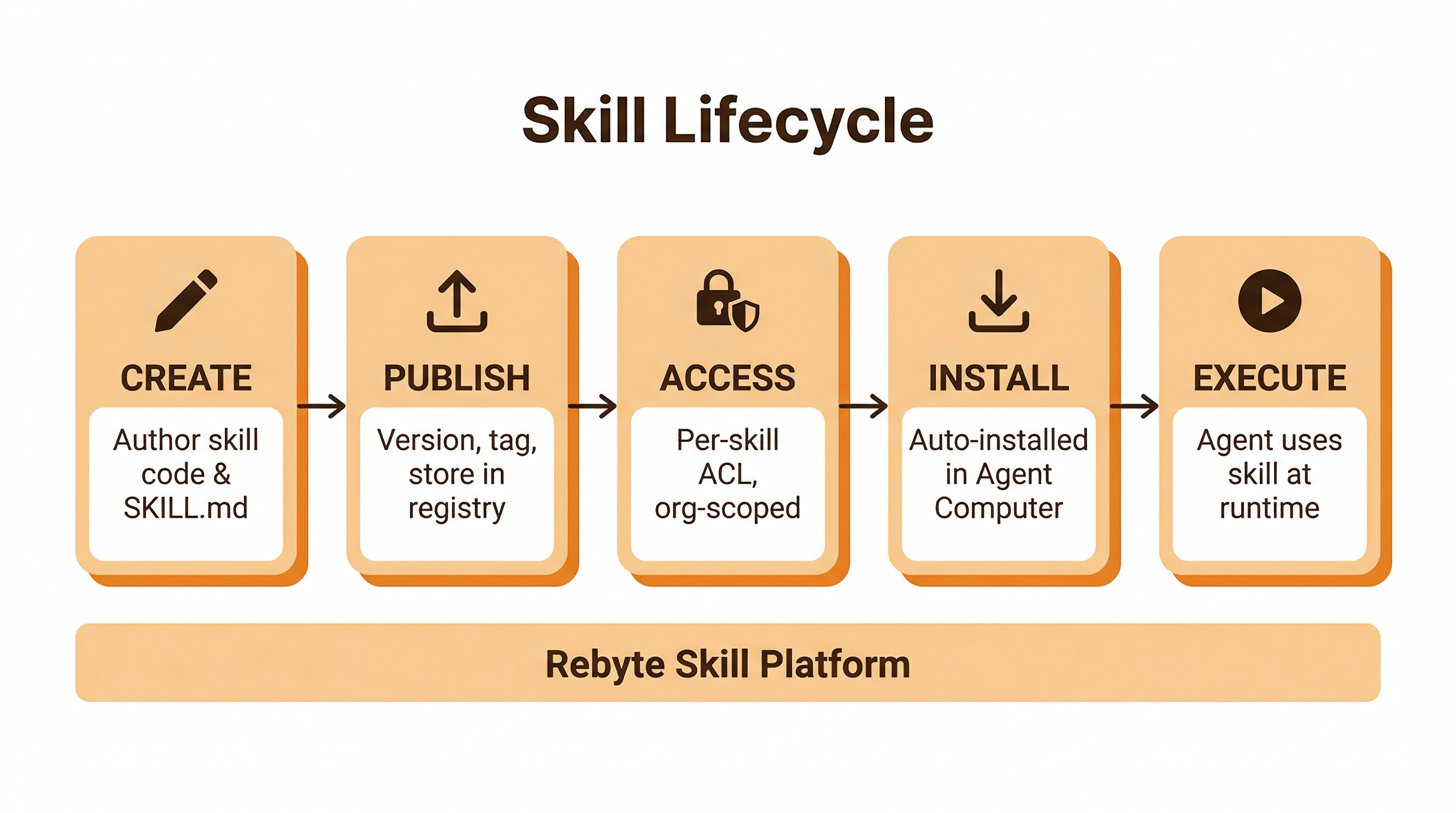 Skill lifecycle — create, publish, access control, install, execute — all managed by the Rebyte Skill Platform